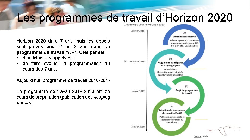 Les programmes de travail d’Horizon 2020 dure 7 ans mais les appels sont prévus