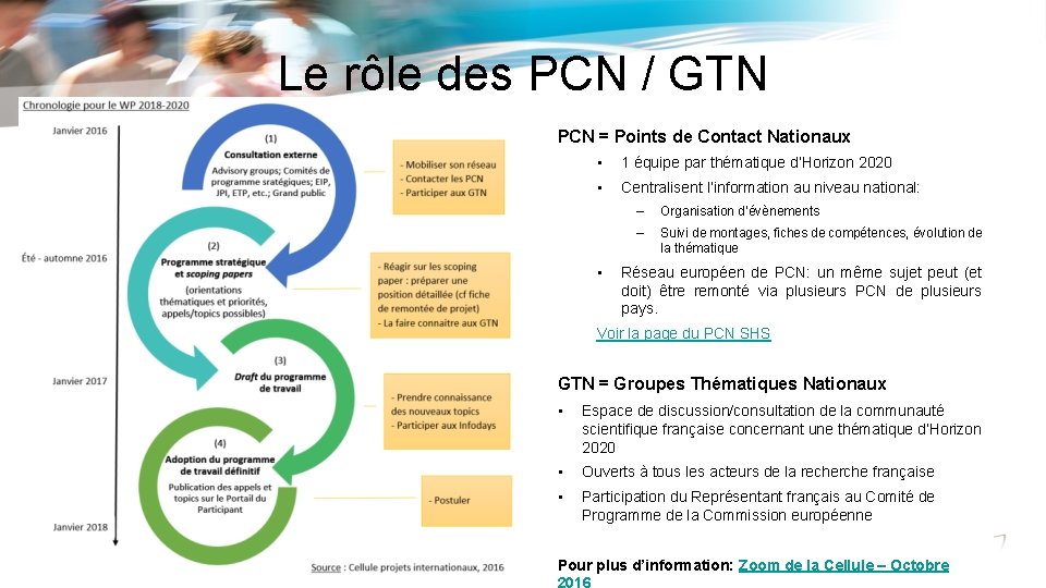 Le rôle des PCN / GTN PCN = Points de Contact Nationaux • 1