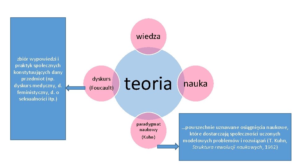 wiedza zbiór wypowiedzi i praktyk społecznych konstytuujących dany przedmiot (np. dyskurs medyczny, d. feministyczny,