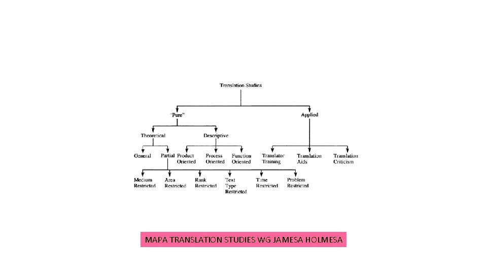 MAPA TRANSLATION STUDIES WG JAMESA HOLMESA 