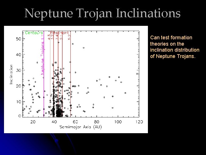 Neptune Trojan Inclinations Can test formation theories on the inclination distribution of Neptune Trojans.