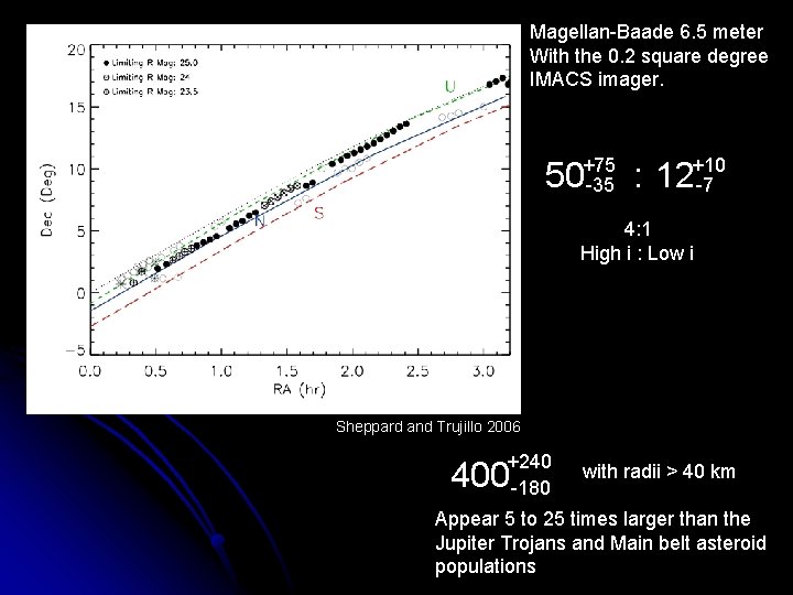 Magellan-Baade 6. 5 meter With the 0. 2 square degree IMACS imager. +75 -35