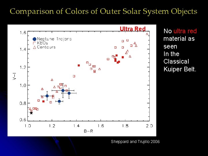 Comparison of Colors of Outer Solar System Objects Ultra Red Sheppard and Trujillo 2006