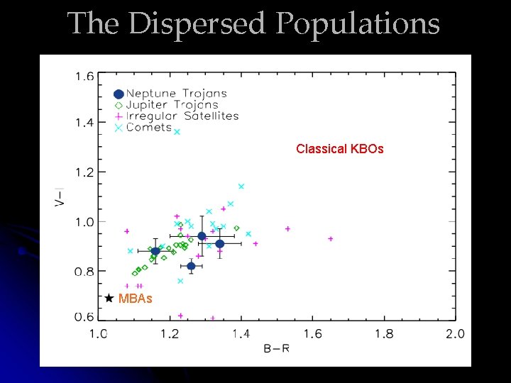 The Dispersed Populations Classical KBOs MBAs 