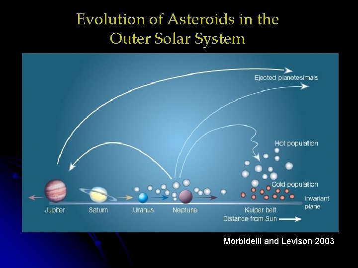 Evolution of Asteroids in the Outer Solar System Morbidelli and Levison 2003 