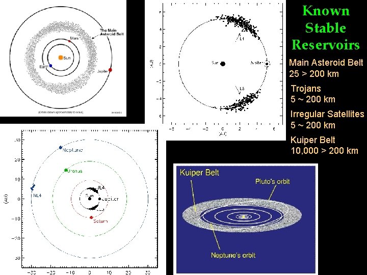 Known Stable Reservoirs Main Asteroid Belt 25 > 200 km Trojans 5 ~ 200