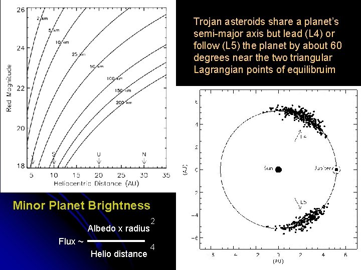 Trojan asteroids share a planet’s semi-major axis but lead (L 4) or follow (L