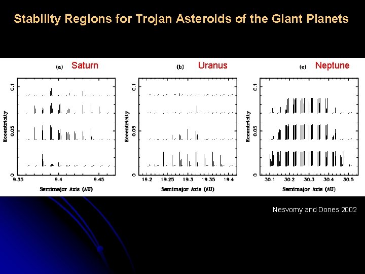 Stability Regions for Trojan Asteroids of the Giant Planets Saturn Uranus Neptune Nesvorny and