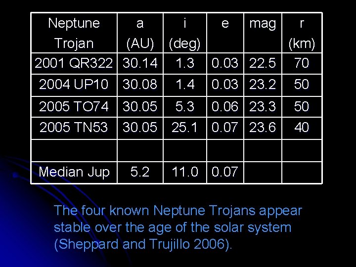 Neptune a i e mag r Trojan (AU) (deg) (km) 2001 QR 322 30.