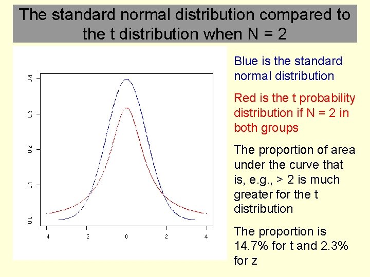 The standard normal distribution compared to the t distribution when N = 2 Blue