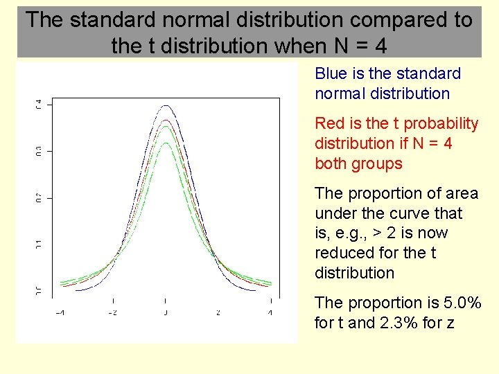 The standard normal distribution compared to the t distribution when N = 4 Blue