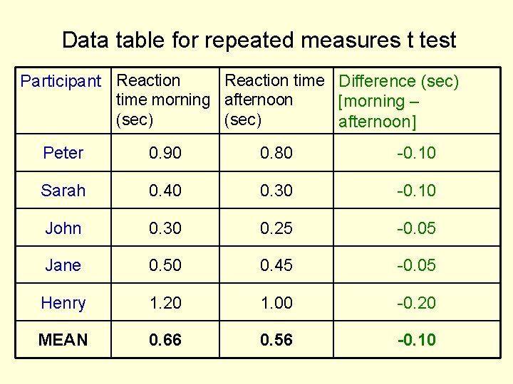 Data table for repeated measures t test Reaction time Difference (sec) Participant Reaction time