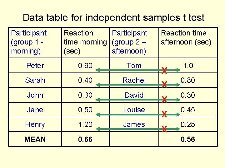 Data table for independent samples t test Participant (group 1 morning) Reaction Participant time