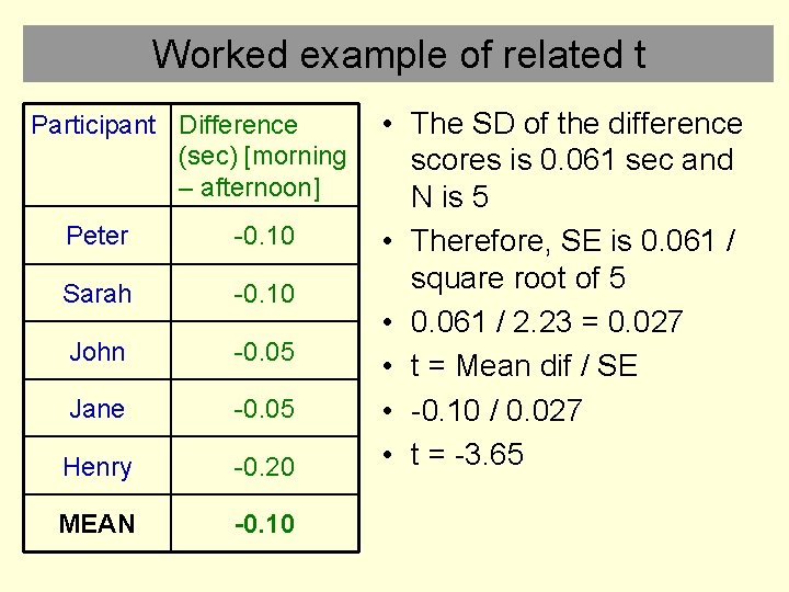 Worked example of related t Participant Difference (sec) [morning – afternoon] Peter -0. 10