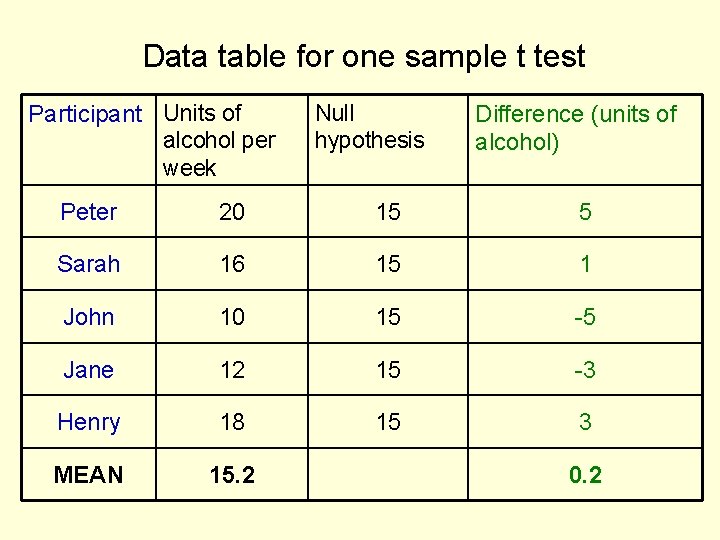 Data table for one sample t test Participant Units of alcohol per week Null