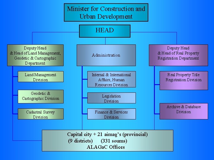 Minister for Construction and Urban Development HEAD Deputy Head & Head of Land Management,