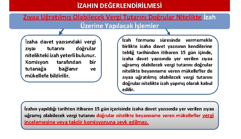 İZAHIN DEĞERLENDİRİLMESİ Zıyaa Uğratılmış Olabilecek Vergi Tutarını Doğrular Nitelikte İzah Üzerine Yapılacak İşlemler İzaha