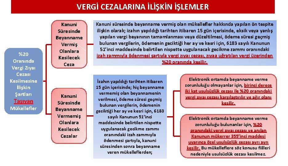 VERGİ CEZALARINA İLİŞKİN İŞLEMLER %20 Oranında Vergi Zıyaı Cezası Kesilmesine İlişkin Şartları Taşıyan Mükellefler