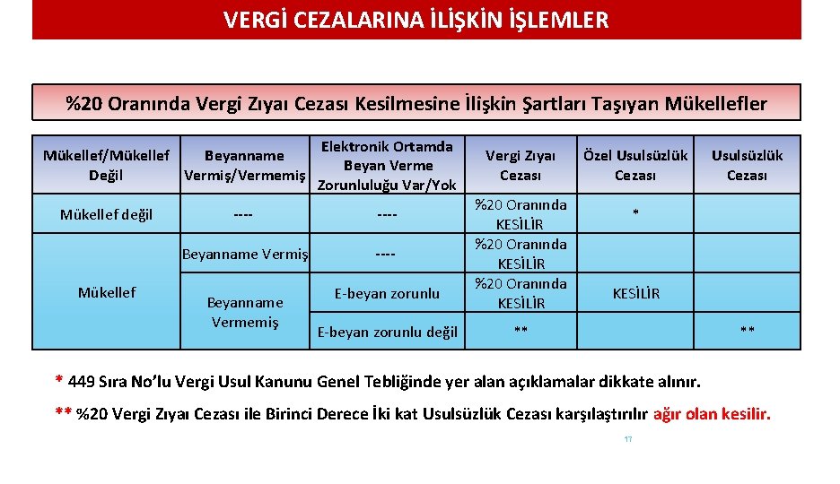 VERGİ CEZALARINA İLİŞKİN İŞLEMLER %20 Oranında Vergi Zıyaı Cezası Kesilmesine İlişkin Şartları Taşıyan Mükellefler