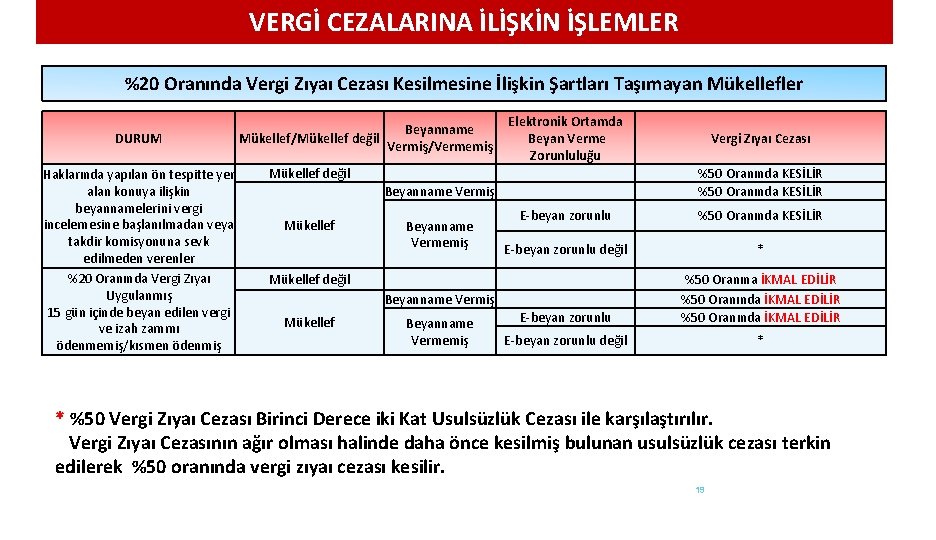 VERGİ CEZALARINA İLİŞKİN İŞLEMLER %20 Oranında Vergi Zıyaı Cezası Kesilmesine İlişkin Şartları Taşımayan Mükellefler