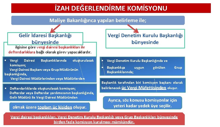 İZAH DEĞERLENDİRME KOMİSYONU Maliye Bakanlığınca yapılan belirleme ile; Gelir İdaresi Başkanlığı bünyesinde ilgisine göre