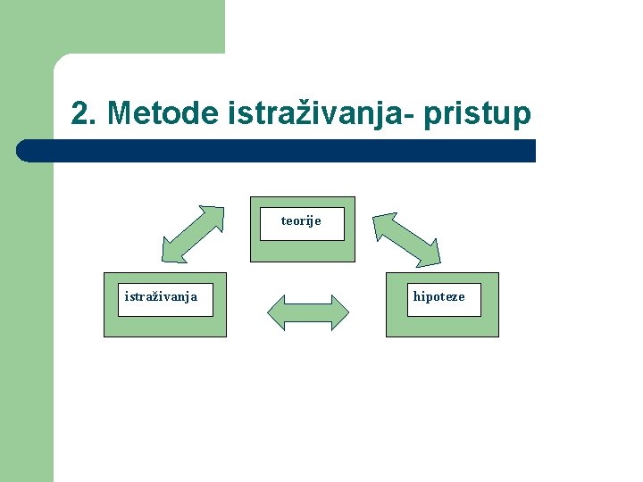 2. Metode istraživanja- pristup teorije istraživanja hipoteze 
