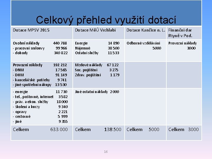 Celkový přehled využití dotací Dotace MPSV 2015 Dotace MěÚ Vrchlabí Dotace Kunčice n. L.