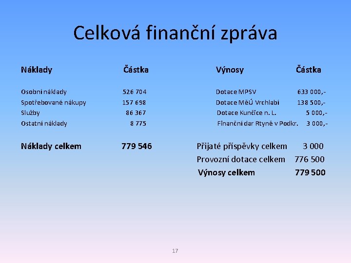 Celková finanční zpráva Náklady Částka Výnosy Částka Osobní náklady 526 704 Dotace MPSV 633
