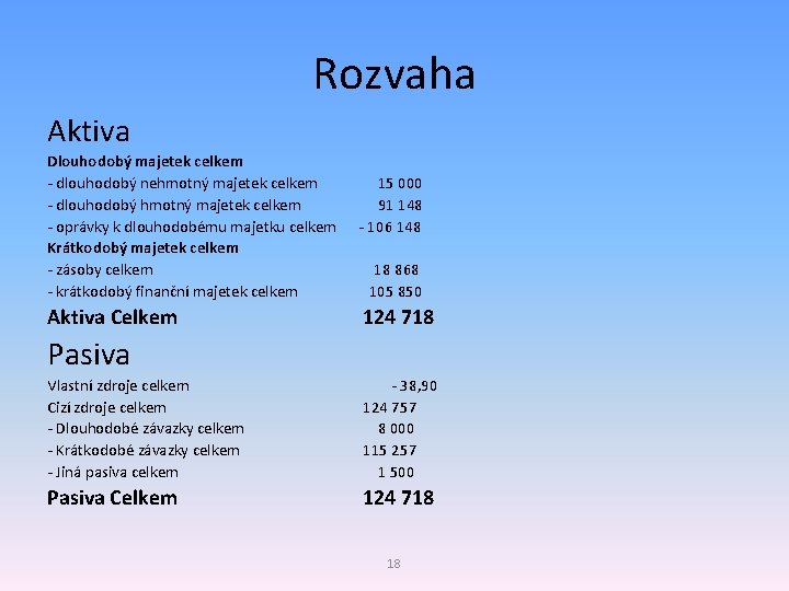 Rozvaha Aktiva Dlouhodobý majetek celkem - dlouhodobý nehmotný majetek celkem 15 000 - dlouhodobý