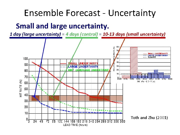 Ensemble Forecast - Uncertainty Small and large uncertainty. 1 day (large uncertainty) = 4
