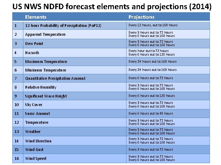 US NWS NDFD forecast elements and projections (2014) Elements Projections 1 12 -hour Probability