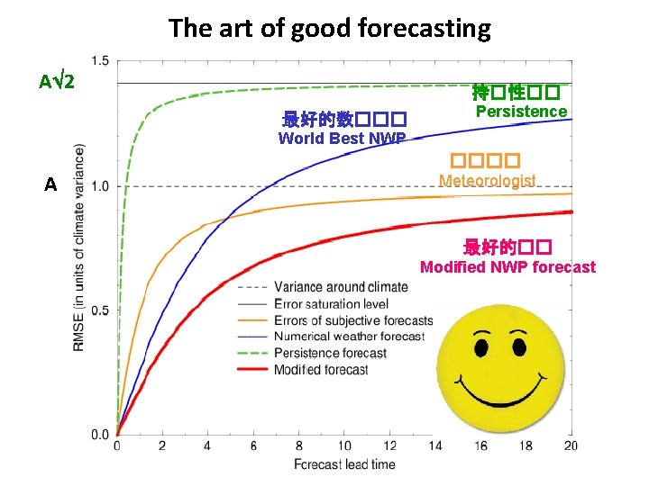 The art of good forecasting A 2 持�性�� 最好的数��� Persistence World Best NWP ����