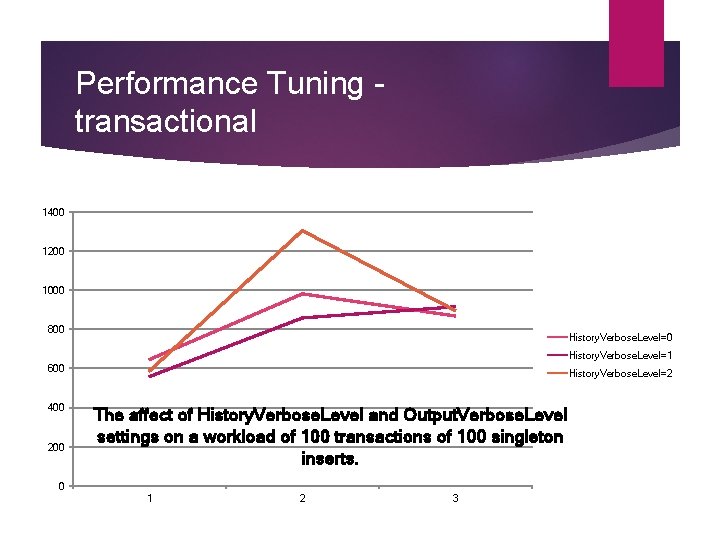 Performance Tuning transactional 1400 1200 1000 800 History. Verbose. Level=1 600 400 200 History.