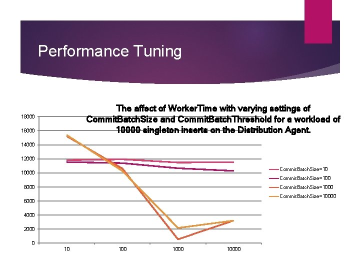 Performance Tuning The affect of Worker. Time with varying settings of Commit. Batch. Size
