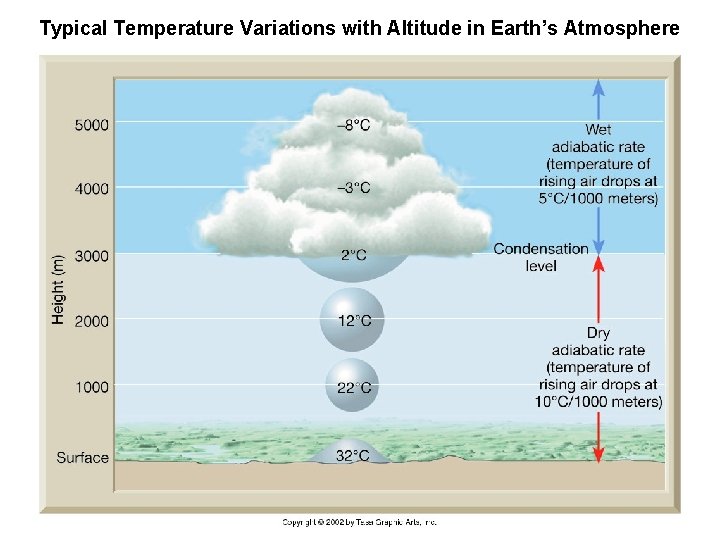 Typical Temperature Variations with Altitude in Earth’s Atmosphere 