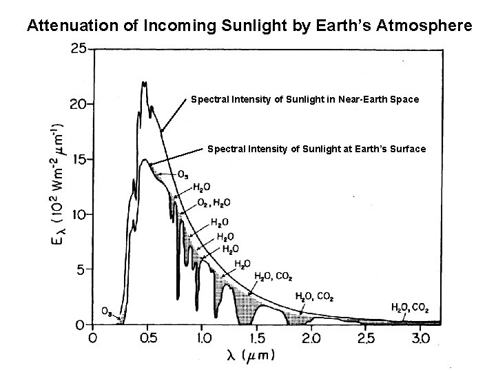 Attenuation of Incoming Sunlight by Earth’s Atmosphere Spectral Intensity of Sunlight in Near-Earth Space