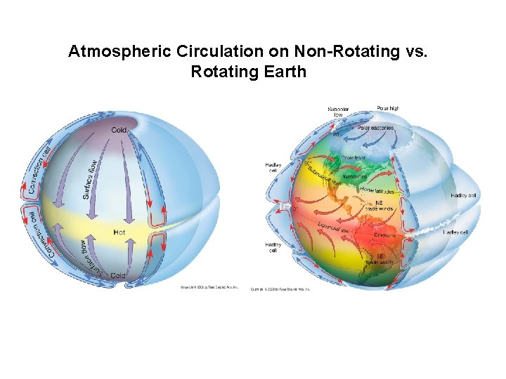 Atmospheric Circulation on Non-Rotating vs. Rotating Earth 