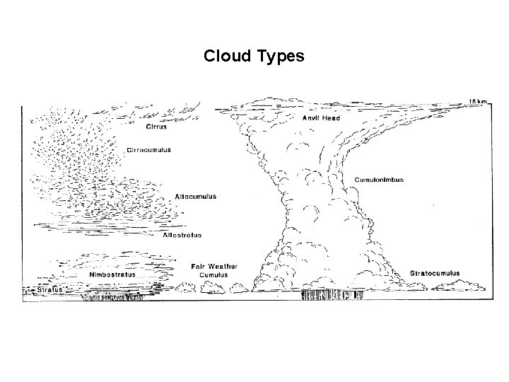 Cloud Types 