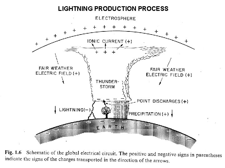 LIGHTNING PRODUCTION PROCESS 