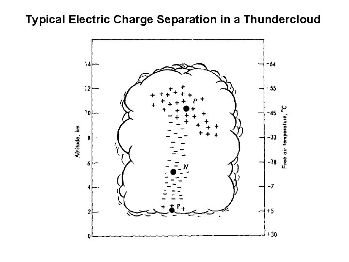 Typical Electric Charge Separation in a Thundercloud 