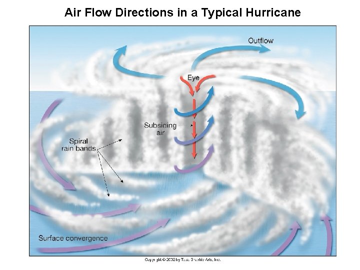 Air Flow Directions in a Typical Hurricane 