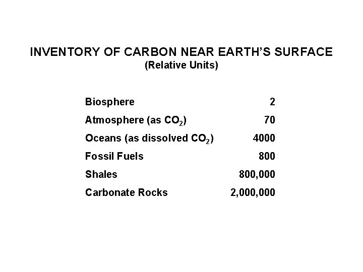 INVENTORY OF CARBON NEAR EARTH’S SURFACE (Relative Units) Biosphere Atmosphere (as CO 2) Oceans