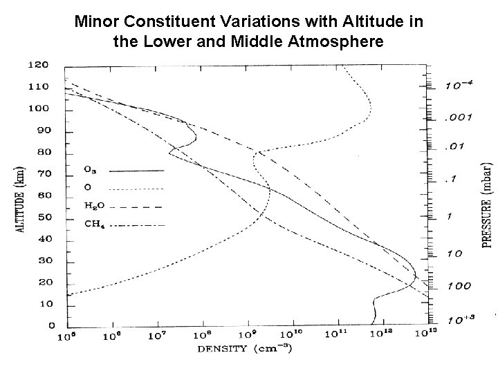 Minor Constituent Variations with Altitude in the Lower and Middle Atmosphere 
