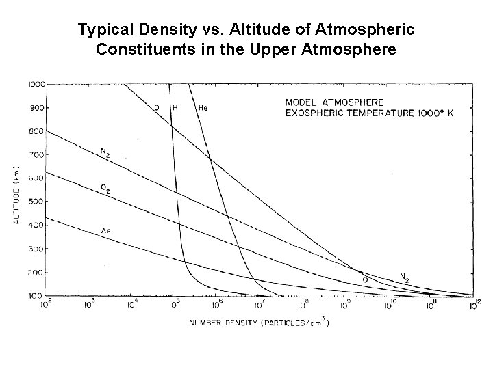 Typical Density vs. Altitude of Atmospheric Constituents in the Upper Atmosphere 