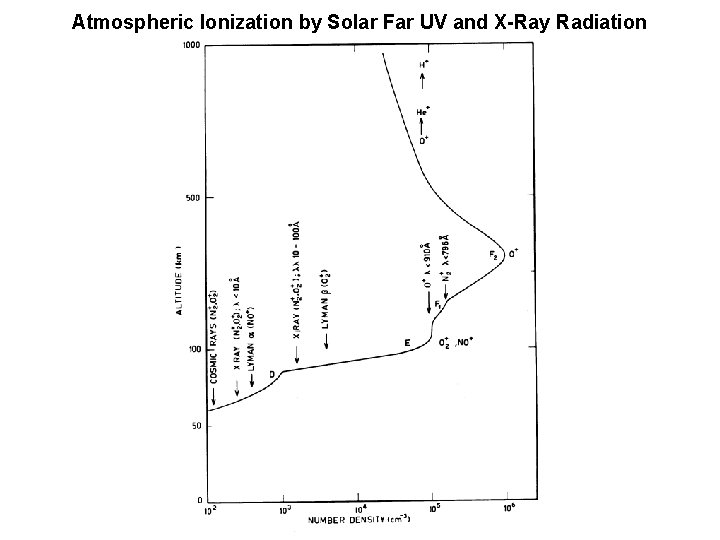 Atmospheric Ionization by Solar Far UV and X-Ray Radiation 