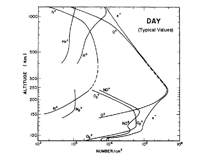 (Typical Values) 