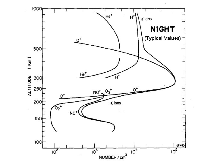 (Typical Values) 
