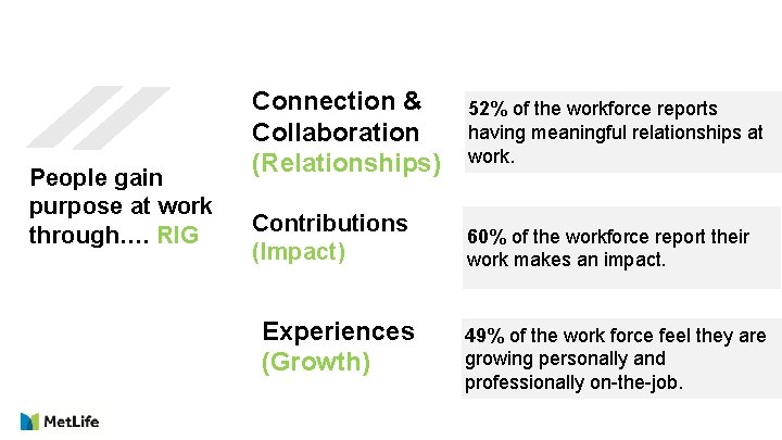 People gain purpose at work through…. RIG Connection & Collaboration (Relationships) Contributions (Impact) Experiences