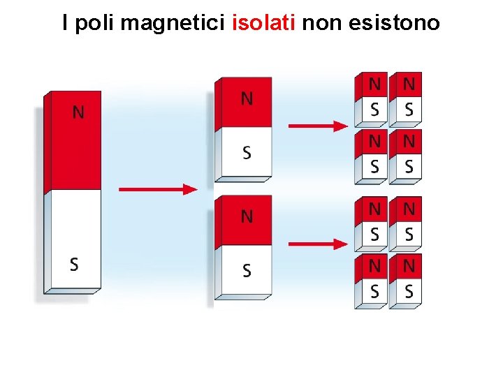 I poli magnetici isolati non esistono 