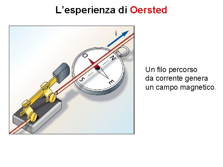 L’esperienza di Oersted Un filo percorso da corrente genera un campo magnetico. 